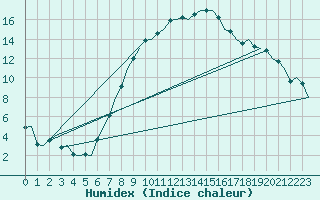 Courbe de l'humidex pour Beograd / Surcin