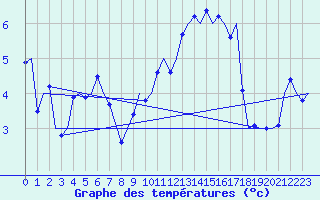 Courbe de tempratures pour Haugesund / Karmoy