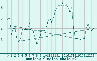 Courbe de l'humidex pour Haugesund / Karmoy