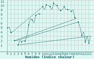 Courbe de l'humidex pour Wick