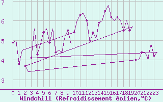 Courbe du refroidissement olien pour London / Heathrow (UK)