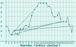 Courbe de l'humidex pour Firenze / Peretola