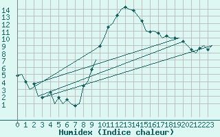 Courbe de l'humidex pour Logrono (Esp)