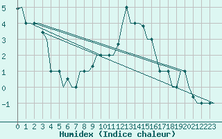 Courbe de l'humidex pour Kharkiv