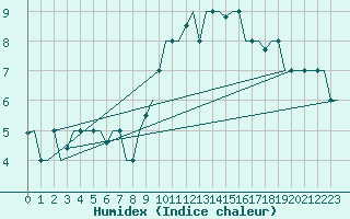 Courbe de l'humidex pour Venezia / Tessera