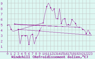 Courbe du refroidissement olien pour La Coruna / Alvedro