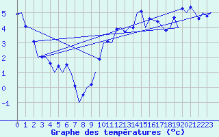 Courbe de tempratures pour Nordholz