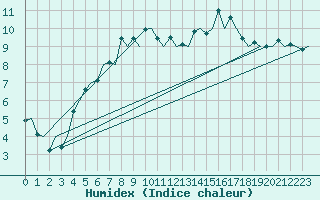 Courbe de l'humidex pour Floro