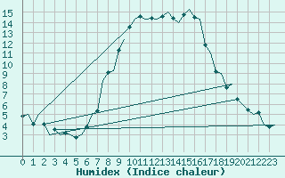 Courbe de l'humidex pour Fassberg