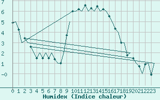Courbe de l'humidex pour Oostende (Be)