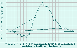 Courbe de l'humidex pour Muenster / Osnabrueck