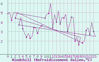Courbe du refroidissement olien pour Genve (Sw)