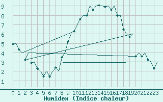 Courbe de l'humidex pour Amsterdam Airport Schiphol