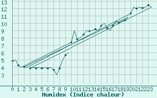 Courbe de l'humidex pour Cranwell