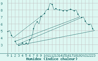 Courbe de l'humidex pour Vlissingen