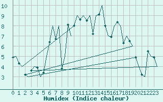 Courbe de l'humidex pour Amsterdam Airport Schiphol