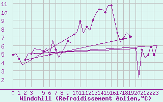 Courbe du refroidissement olien pour Olbia / Costa Smeralda