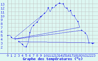 Courbe de tempratures pour Cerklje Airport