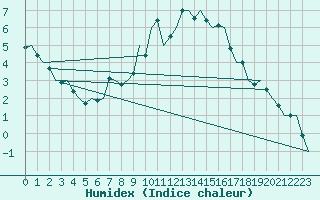 Courbe de l'humidex pour Berlin-Schoenefeld