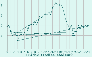 Courbe de l'humidex pour Oostende (Be)