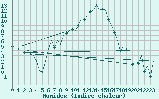 Courbe de l'humidex pour Gerona (Esp)