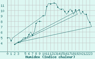 Courbe de l'humidex pour Bardenas Reales