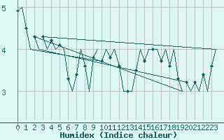 Courbe de l'humidex pour Platform Hoorn-a Sea