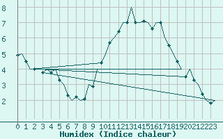 Courbe de l'humidex pour Dublin (Ir)