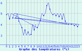 Courbe de tempratures pour Wittmundhaven