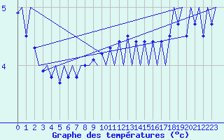 Courbe de tempratures pour Platform F3-fb-1 Sea