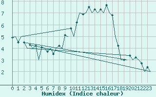 Courbe de l'humidex pour Aberdeen (UK)