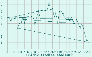 Courbe de l'humidex pour Oostende (Be)