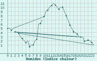 Courbe de l'humidex pour Bonn (All)