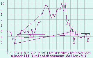 Courbe du refroidissement olien pour Payerne (Sw)