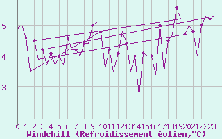 Courbe du refroidissement olien pour Platform K14-fa-1c Sea