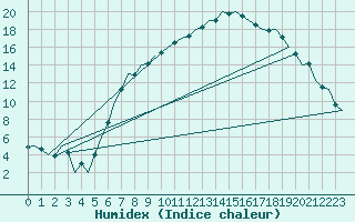 Courbe de l'humidex pour Bremen