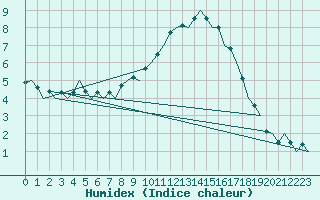 Courbe de l'humidex pour Innsbruck-Flughafen