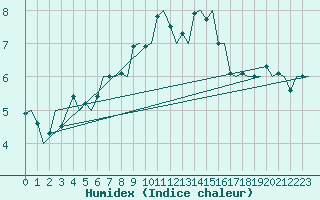 Courbe de l'humidex pour Nordholz