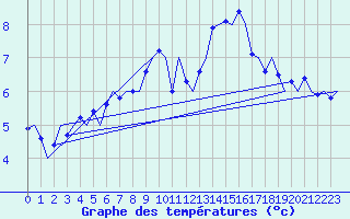 Courbe de tempratures pour Frankfort (All)