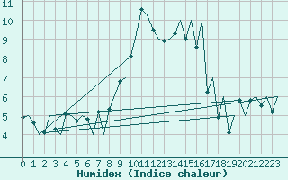 Courbe de l'humidex pour Payerne (Sw)