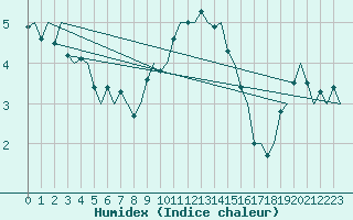 Courbe de l'humidex pour Ronneby