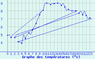Courbe de tempratures pour Frankfort (All)