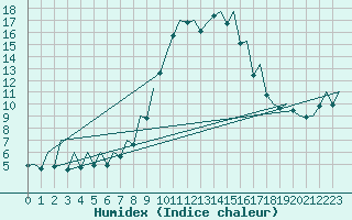 Courbe de l'humidex pour Reus (Esp)