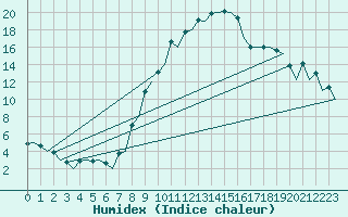 Courbe de l'humidex pour Logrono (Esp)