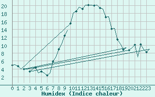 Courbe de l'humidex pour Augsburg