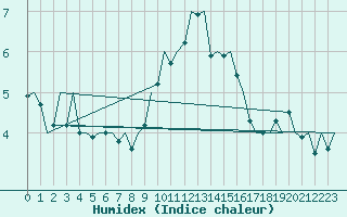 Courbe de l'humidex pour Fassberg