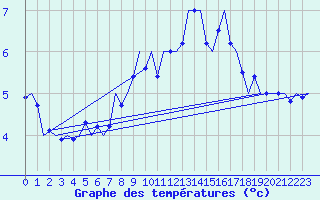 Courbe de tempratures pour Fritzlar
