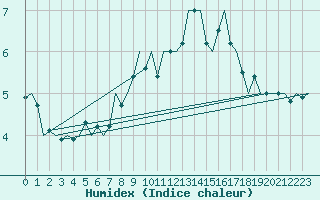 Courbe de l'humidex pour Fritzlar