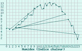 Courbe de l'humidex pour Vilhelmina