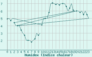 Courbe de l'humidex pour Schaffen (Be)